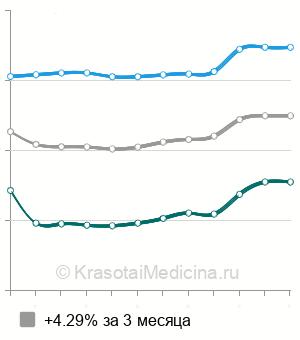 Средняя стоимость андрофлор (анализ для мужчин) в Ростове-на-Дону