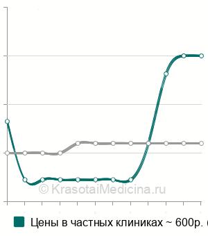 Средняя стоимость ПЦР-тест на кандидоз (candida) в Ростове-на-Дону