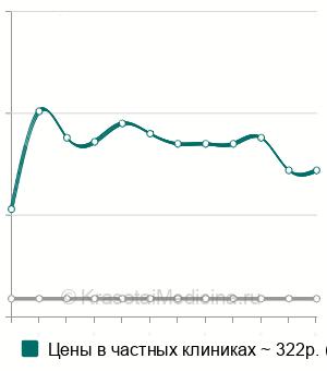 Средняя стоимость ПЦР-тест на хламидиоз (chlamydia trachomatis) в Ростове-на-Дону