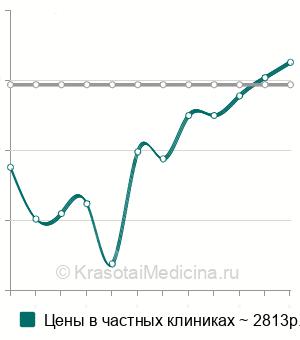 Средняя стоимость фемофлор 16 в Ростове-на-Дону
