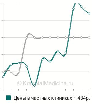 Средняя стоимость ПЦР-тест на гарднереллез (gardnerella vaginalis) в Ростове-на-Дону