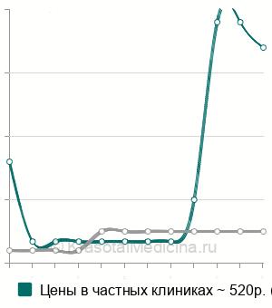 Средняя стоимость ПЦР-тест на микоплазмоз (mycoplasma genitalium/hominis) в Ростове-на-Дону
