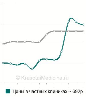 Средняя стоимость ПЦР-тест на сифилис (treponema pallidum) в Ростове-на-Дону