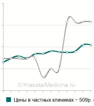 Средняя стоимость ПЦР-тест на трихомониаз (trichomonas vaginalis) в Ростове-на-Дону