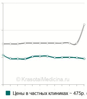 Средняя стоимость ПЦР-тест на уреаплазмоз (ureaplasma urealyticum) в Ростове-на-Дону