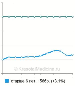 Средняя стоимость ЭКГ ребенку в Ростове-на-Дону