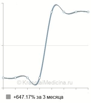 Средняя стоимость цистоскопия ребенку в Ростове-на-Дону