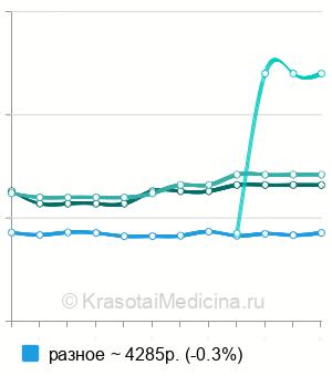 Средняя стоимость лечение периодонтита одноканального зуба в Ростове-на-Дону