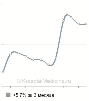 Средняя стоимость вскрытие кисты миндалины в Ростове-на-Дону