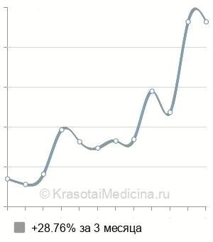 Средняя стоимость фотоэпиляция молочных желез в Ростове-на-Дону