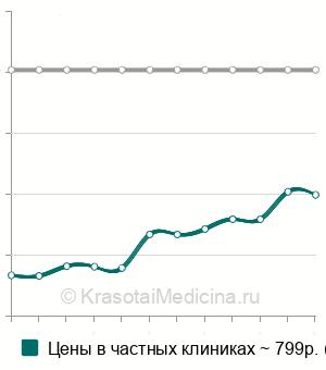 Средняя стоимость анализ крови на адренокортикотропный гормон (АКТГ) в Ростове-на-Дону