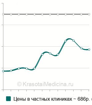 Средняя стоимость анализ крови на соматотропный гормон в Ростове-на-Дону
