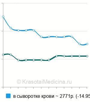 Средняя стоимость анализ на мелатонин в Ростове-на-Дону