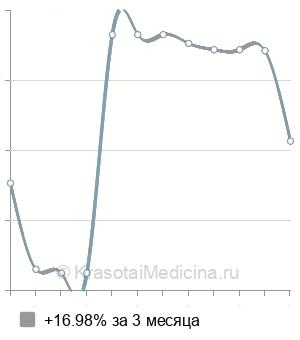 Средняя стоимость плацентарная терапия Melsmon в Ростове-на-Дону