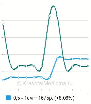 Средняя стоимость электрокоагуляция подошвенной бородавки в Ростове-на-Дону