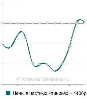 Средняя стоимость плазмолифтинг волосистой части головы в Ростове-на-Дону