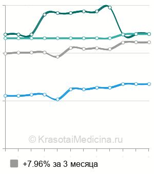 Средняя стоимость установка акушерского пессария в Ростове-на-Дону