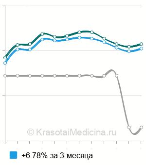 Средняя стоимость внутримышечная инъекция в Ростове-на-Дону