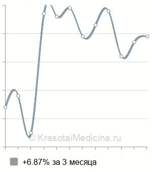 Средняя стоимость внутривенная инъекция в Ростове-на-Дону