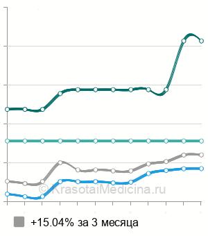Средняя стоимость психологическое консультирование в Ростове-на-Дону