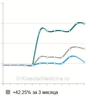 Средняя стоимость дренирование плевральной полости (торакоцентез) в Ростове-на-Дону