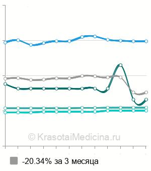 Средняя стоимость биопсия предстательной железы в Ростове-на-Дону