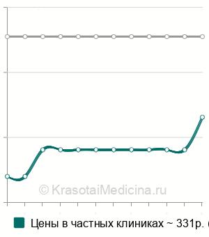 Средняя стоимость анализ спинномозговой жидкости в Ростове-на-Дону