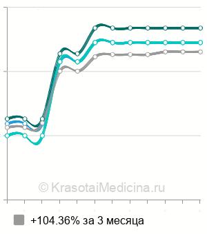 Средняя стоимость удаление инородного тела прямой кишки в Ростове-на-Дону