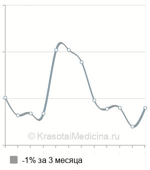 Средняя стоимость консультация врача ЛФК в Ростове-на-Дону