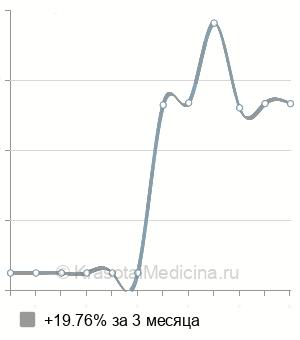 Средняя стоимость прием остеопата в Ростове-на-Дону