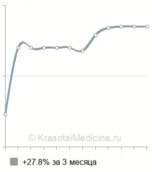 Средняя стоимость оксигенотерапия в Ростове-на-Дону