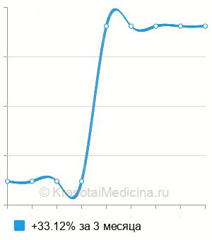 Средняя стоимость рентген позвоночника ребенку в Ростове-на-Дону