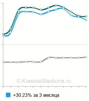 Средняя стоимость постановка временной пломбы в Ростове-на-Дону