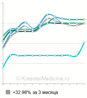 Средняя стоимость салициловый пилинг лица в Ростове-на-Дону
