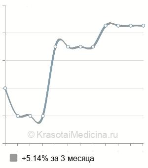 Средняя стоимость процедура лечения ЯМИК-катетером в Ростове-на-Дону