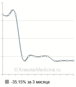 Средняя стоимость пульсоксиметрия в Ростове-на-Дону