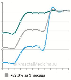 Средняя стоимость удаление внутриматочной перегородки в Ростове-на-Дону
