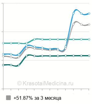 Средняя стоимость гингивэктомия в Ростове-на-Дону