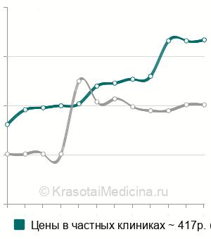 Средняя стоимость сифилис RPR-тест в Ростове-на-Дону