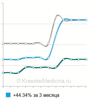 Средняя стоимость тромбэктомия из нижней полой и подвздошных вен в Ростове-на-Дону
