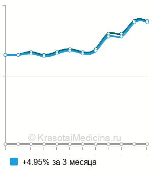Средняя стоимость анализ крови на тироксин (Т4) общий в Ростове-на-Дону