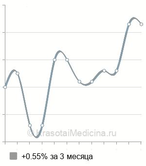 Средняя стоимость МРТ печени в Ростове-на-Дону