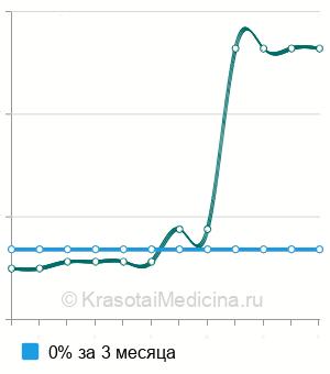 Средняя стоимость МРТ мезентериальных сосудов в Ростове-на-Дону