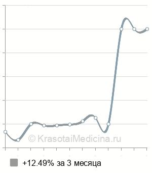 Средняя стоимость МРТ поджелудочной железы в Ростове-на-Дону