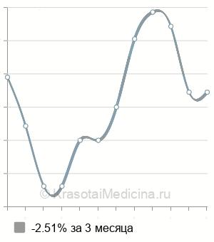 Средняя стоимость ОКТ сетчатки глаза в Ростове-на-Дону