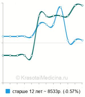Средняя стоимость t-SPOT.TB тест на туберкулез в Ростове-на-Дону