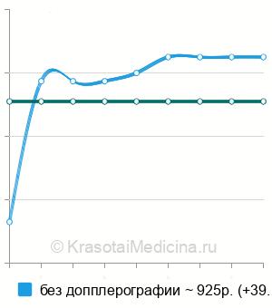 Средняя стоимость УЗИ щитовидной железы ребенку в Ростове-на-Дону
