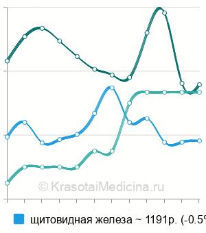 Средняя стоимость УЗИ щитовидной железы в Ростове-на-Дону