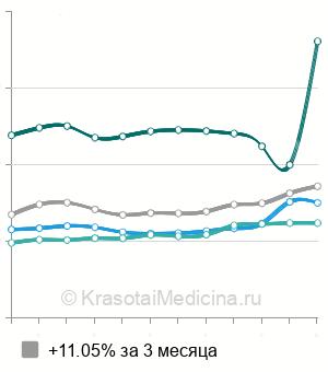 Средняя стоимость УЗИ органов малого таза у женщин в Ростове-на-Дону