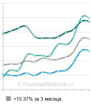 Средняя стоимость УЗИ молочной железы в Ростове-на-Дону